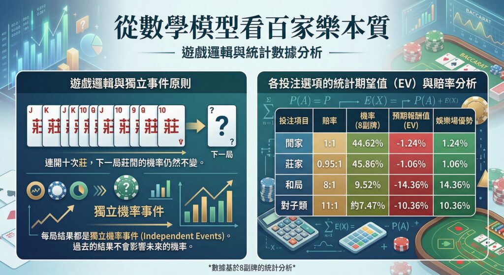 百家樂機率與資金安排示意圖