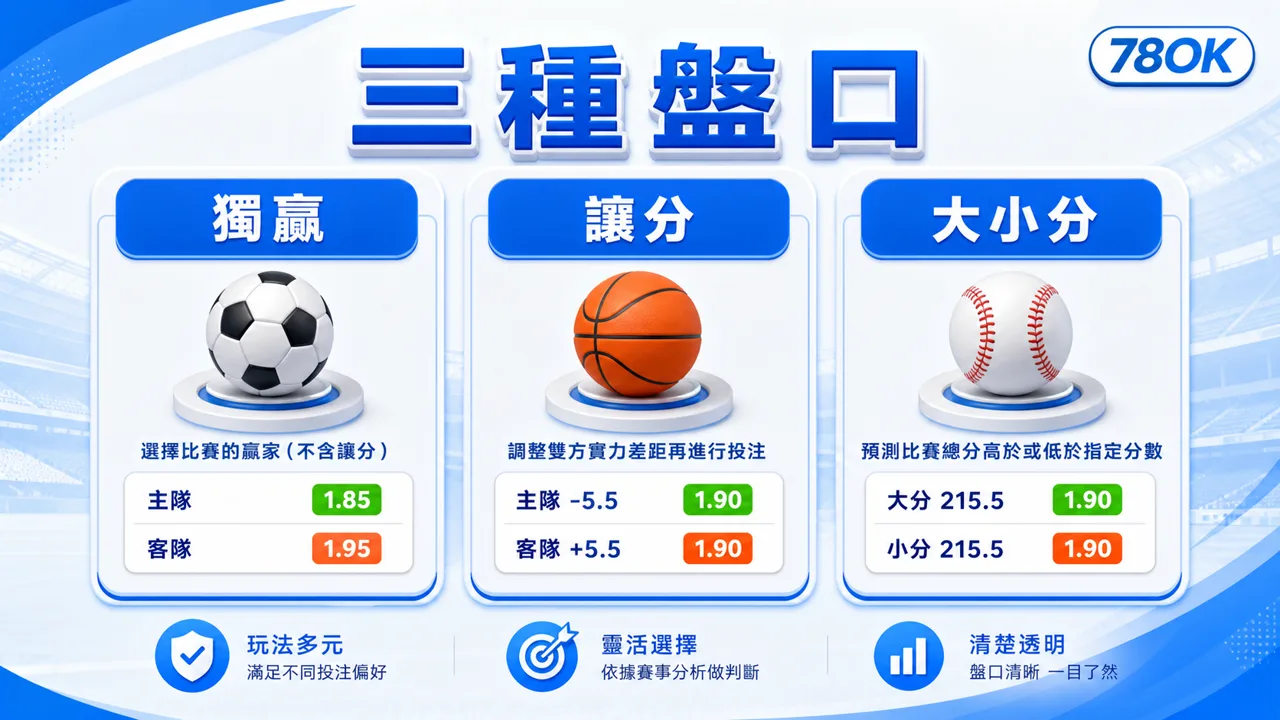 78OK 獨贏讓分大小分三種盤口比較示意圖