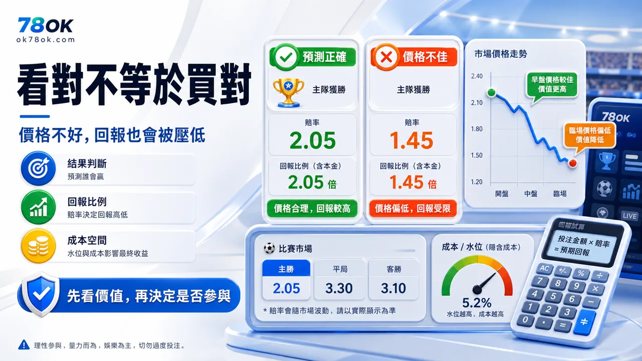 78OK 看對不等於買對價格判斷示意圖