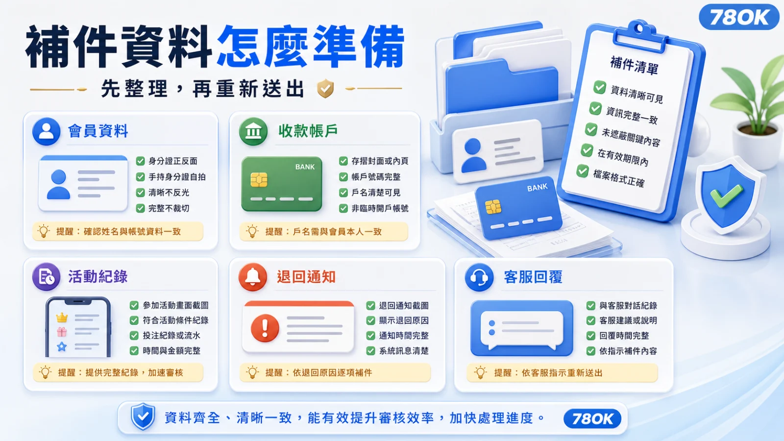 78OK 出金退回後補件資料清單，整理會員資料、收款帳戶、活動紀錄、退回通知與客服回覆