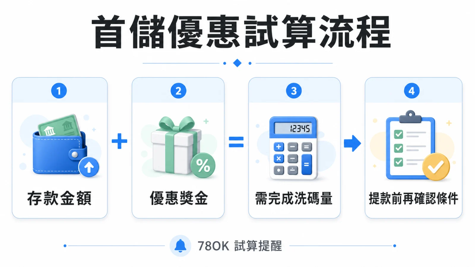 首儲優惠試算流程圖，說明存款金額加優惠獎金後要確認需完成洗碼量