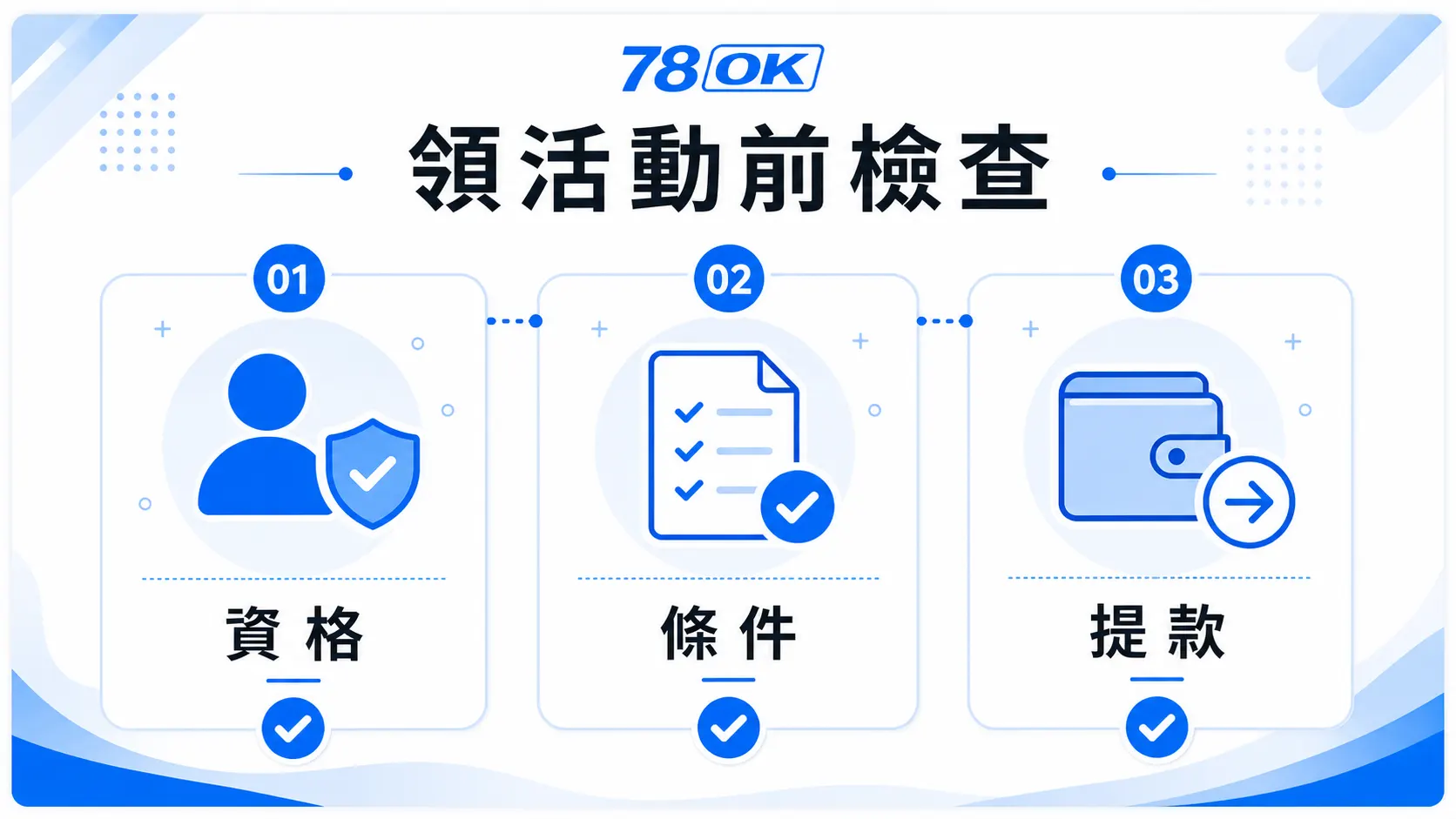 78OK 領活動前檢查圖，包含資格、條件與提款