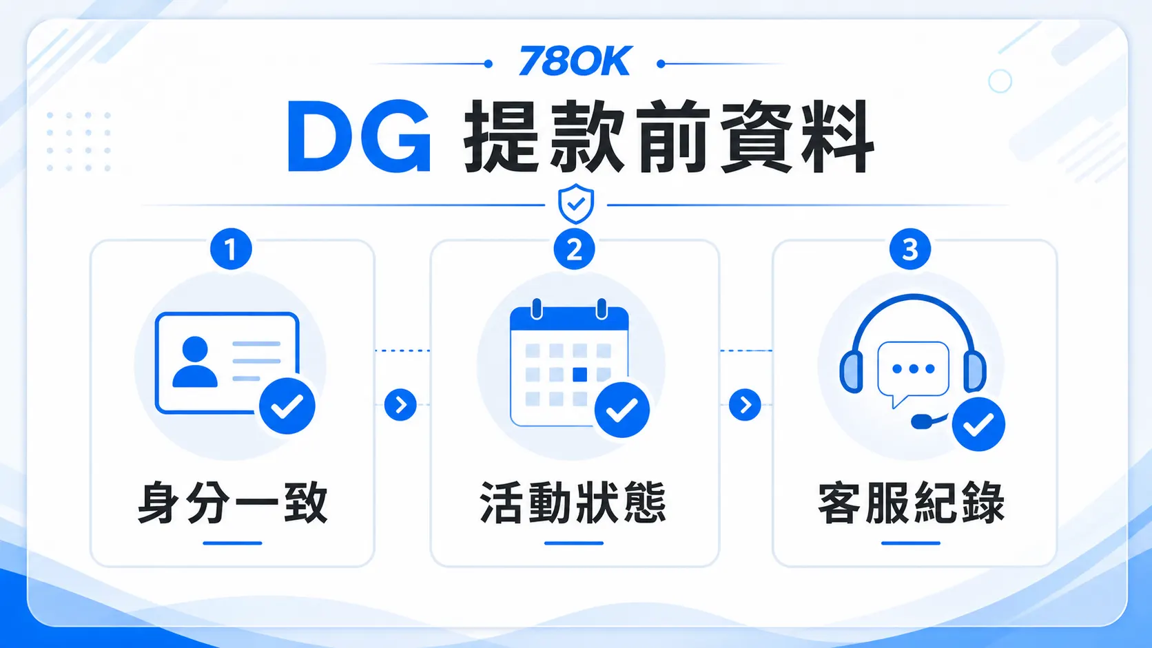 78OK DG 提款前資料圖，包含身分一致、活動狀態與客服紀錄
