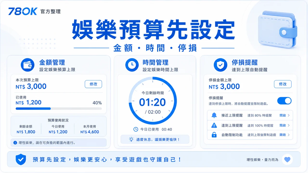 78OK 新手娛樂預算圖，包含金額、時間與停止條件
