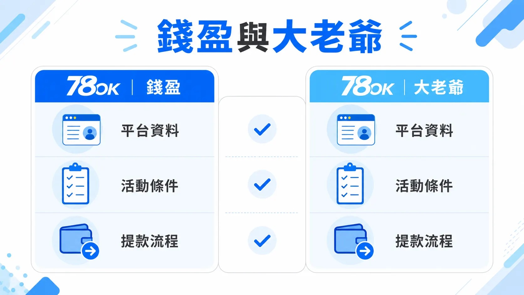 78OK 錢盈與大老爺資料確認圖，包含平台資料、活動條件與提款流程
