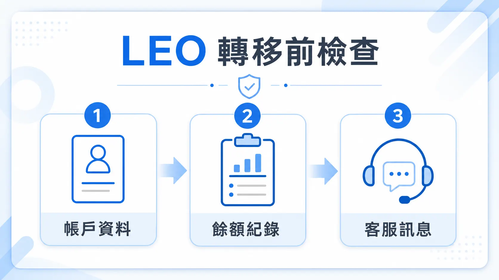 78OK LEO 轉移前檢查圖，包含帳戶資料、餘額紀錄與客服訊息