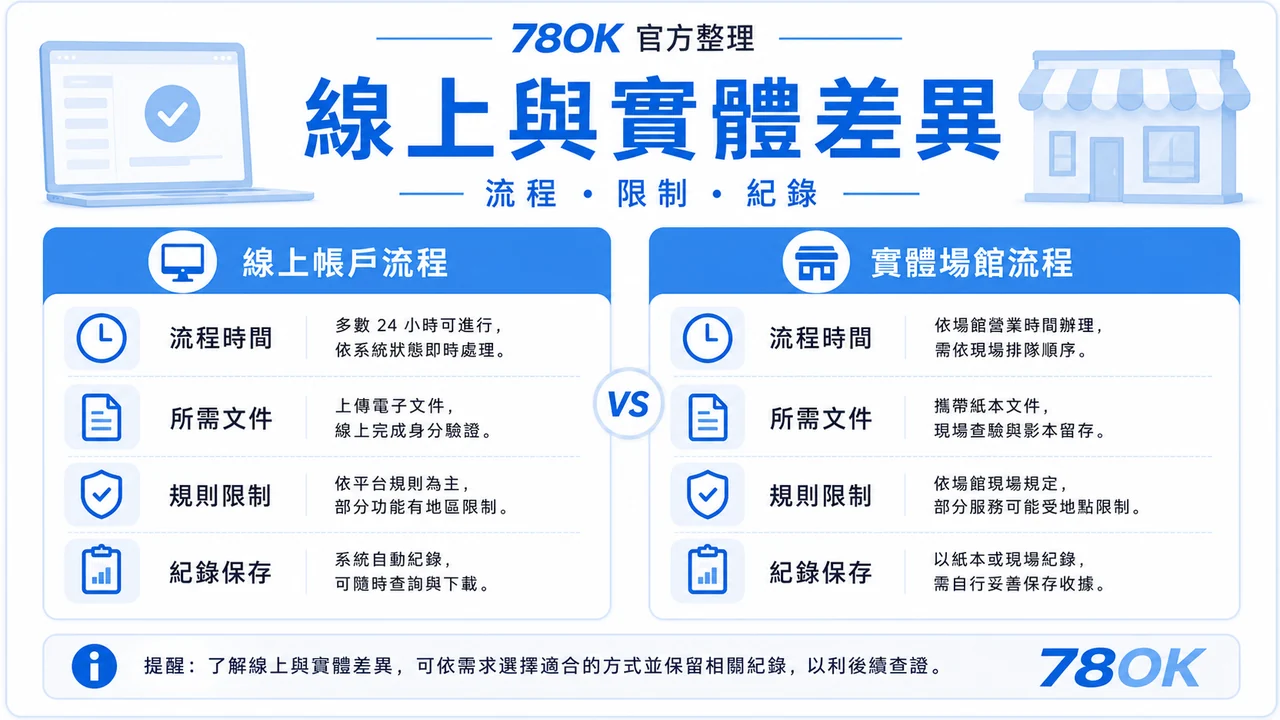 78OK 線上與實體流程差異圖，包含流程、限制與紀錄