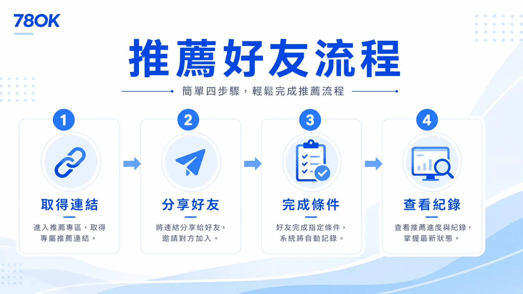 78OK 推薦好友流程圖，整理取得連結、分享好友、完成條件與查看紀錄