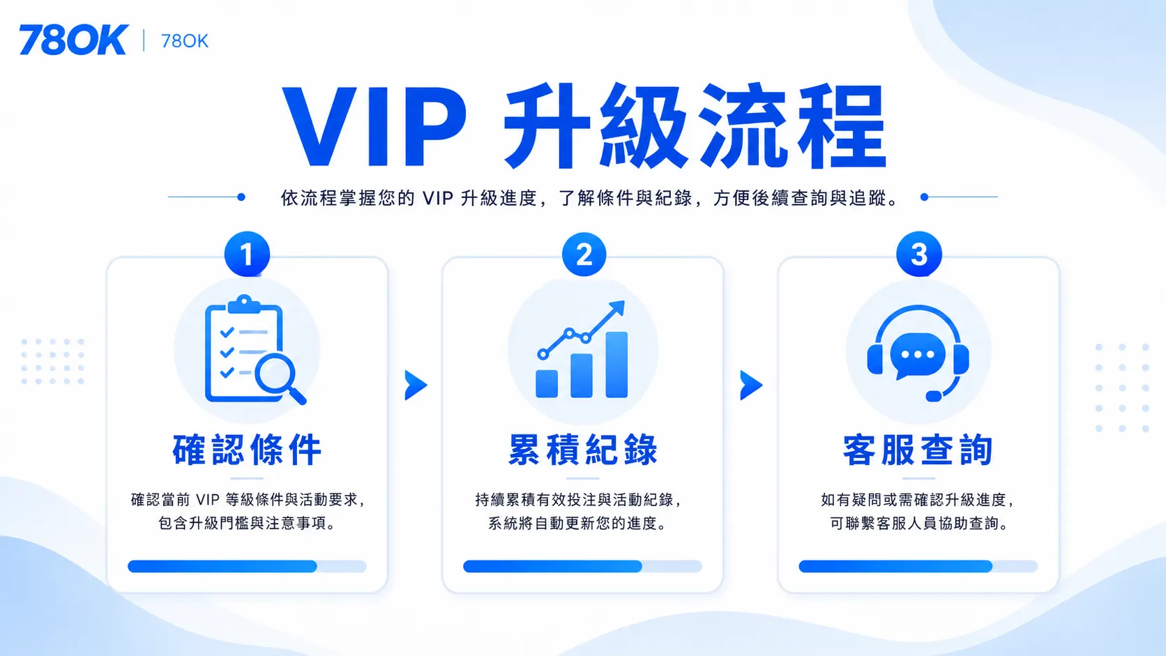 78OK VIP 升級流程圖，整理確認條件、累積紀錄與客服查詢