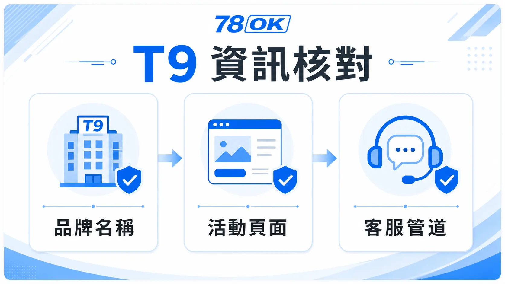 78OK T9 資訊核對圖，包含品牌名稱、活動頁面與客服管道