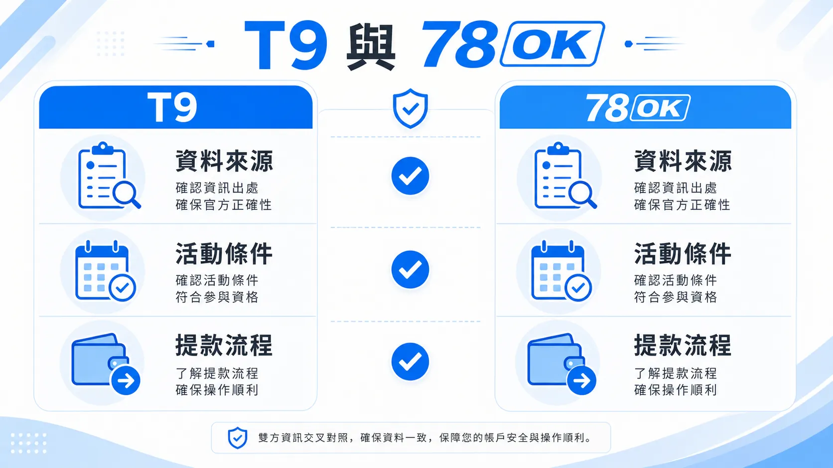 78OK T9 與 78OK 資料整理圖，包含資料來源、活動條件與提款流程