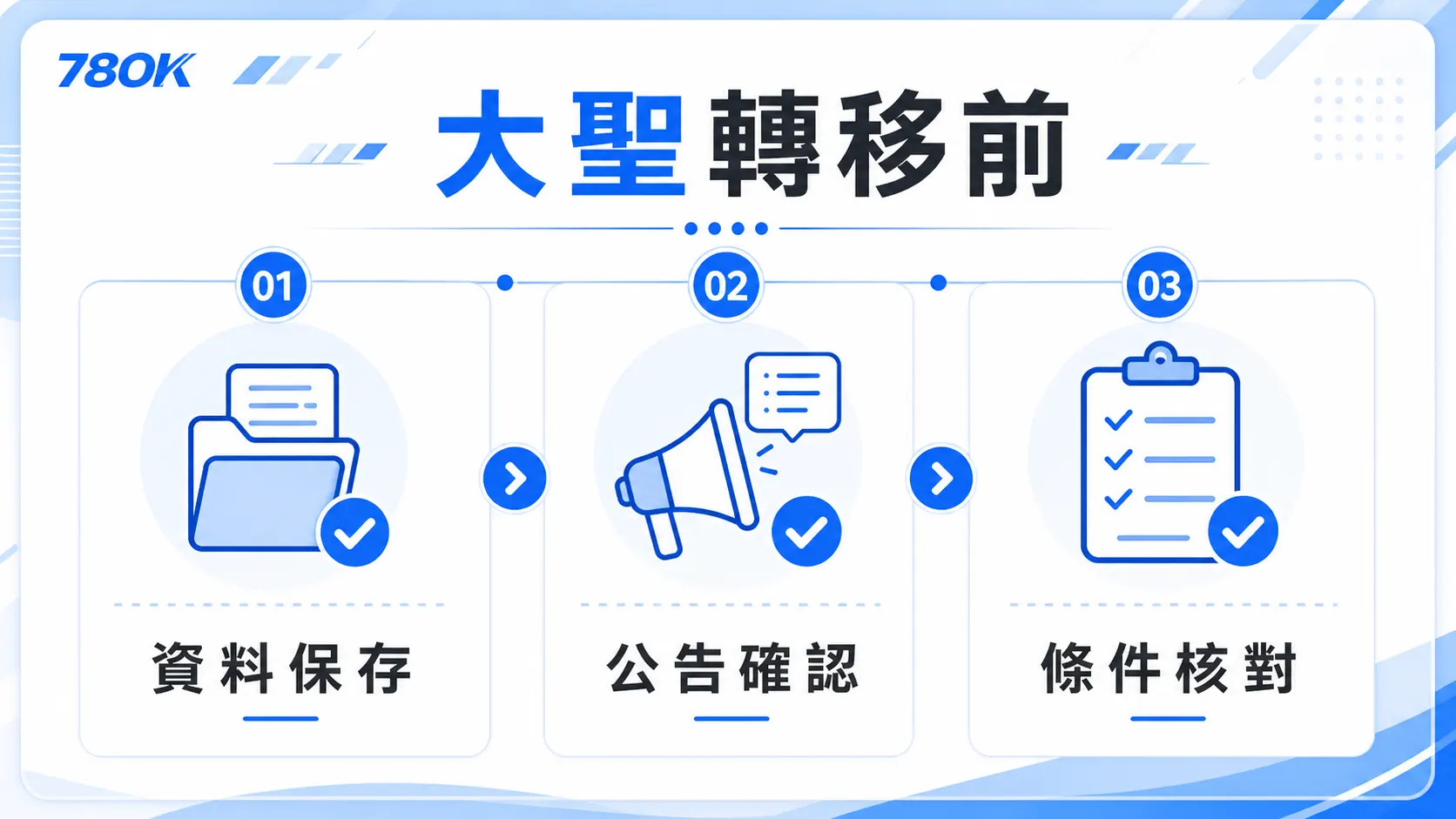 78OK 大聖轉移前圖，包含資料保存、公告確認與條件核對