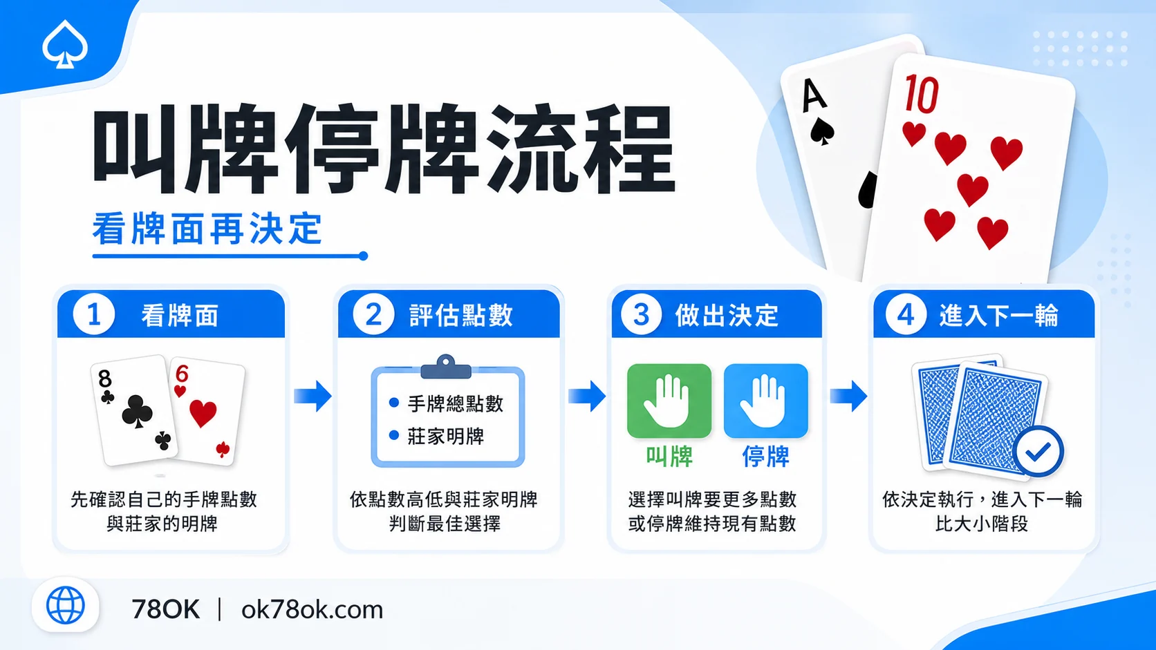 78OK 射龍門預算檢查圖，包含注額、上限與停止條件
