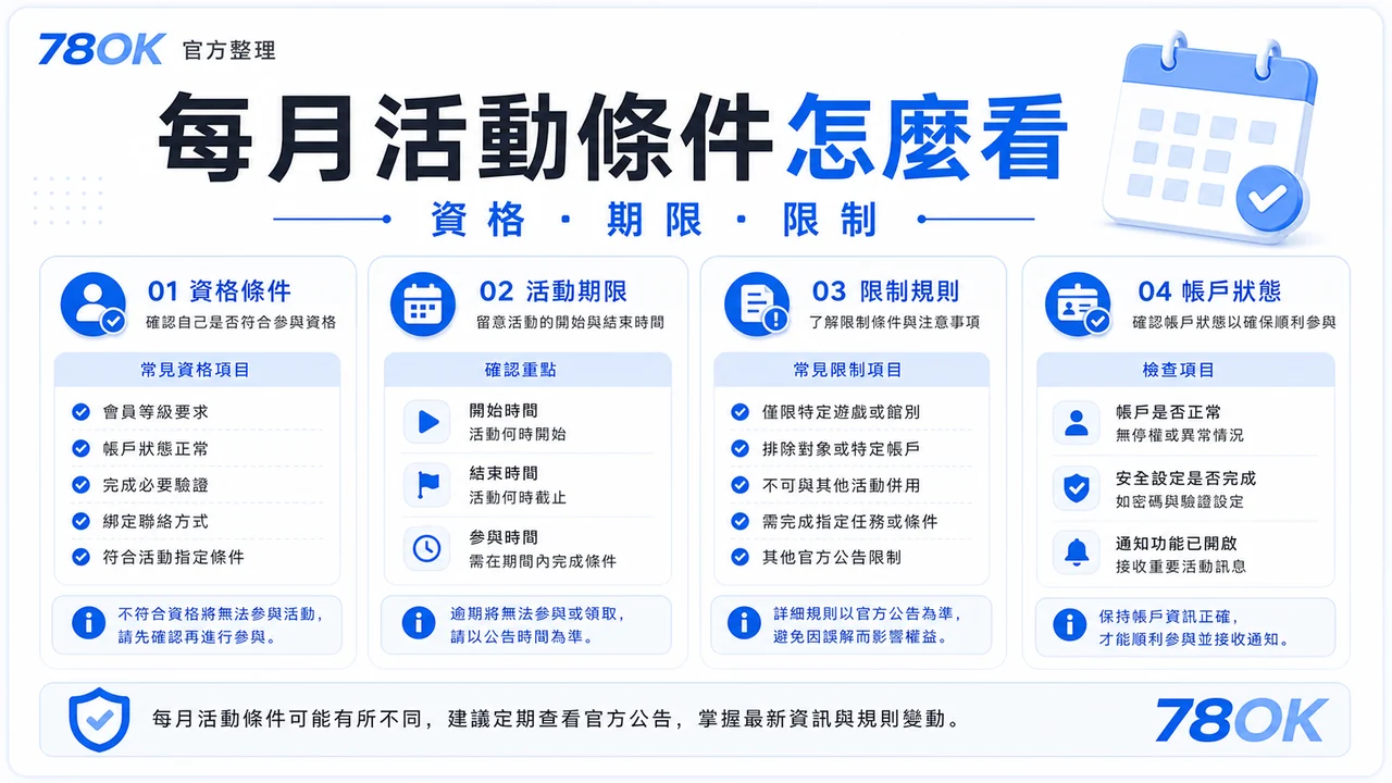 78OK 每月活動條件圖，包含資格、期限與限制