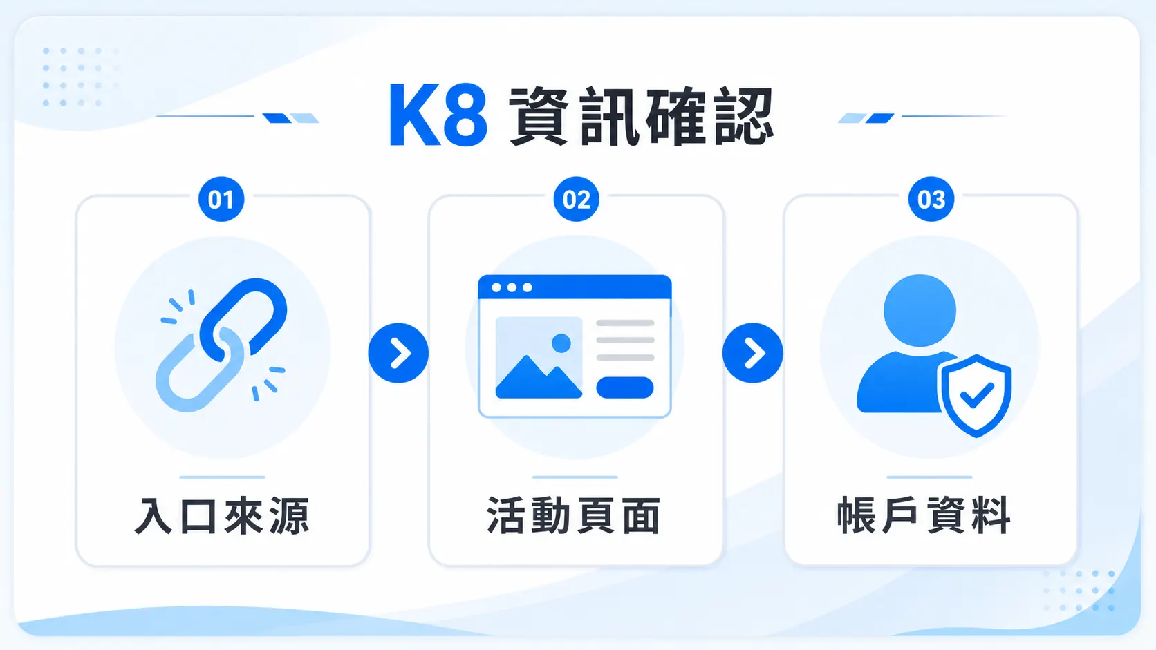 78OK K8 資訊確認圖，包含入口來源、活動頁面與帳戶資料