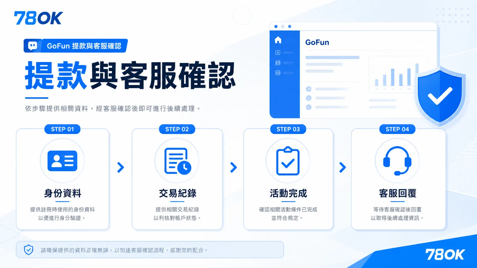 78OK GoFun 提款客服確認圖，整理身份資料、交易紀錄、活動完成與客服回覆