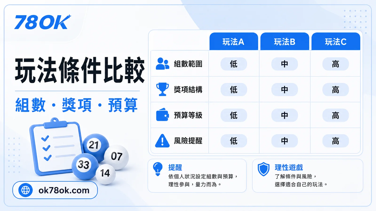 78OK 彩券條件比較示意，整理玩法、成本與獎項結構