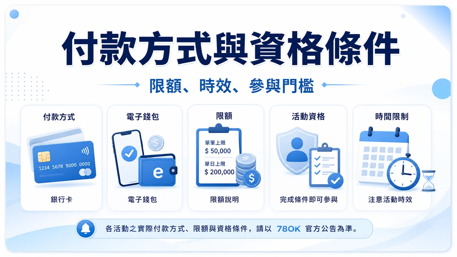 78OK 首存失敗怎麼辦?付款方式、資格條件與補救流程整理 3 78OK 付款方式與資格條件圖卡,整理限額、時效與參與門檻