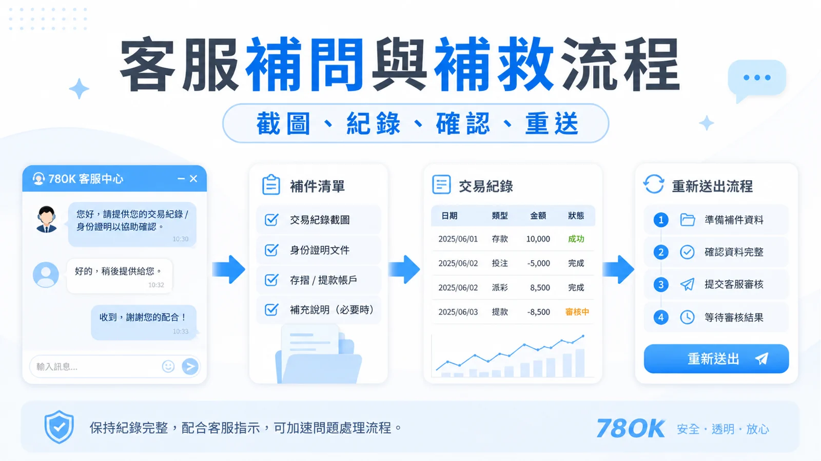 78OK 首存失敗怎麼辦?付款方式、資格條件與補救流程整理 4 78OK 客服補問與補救流程圖卡,整理截圖、紀錄、確認與重新送出