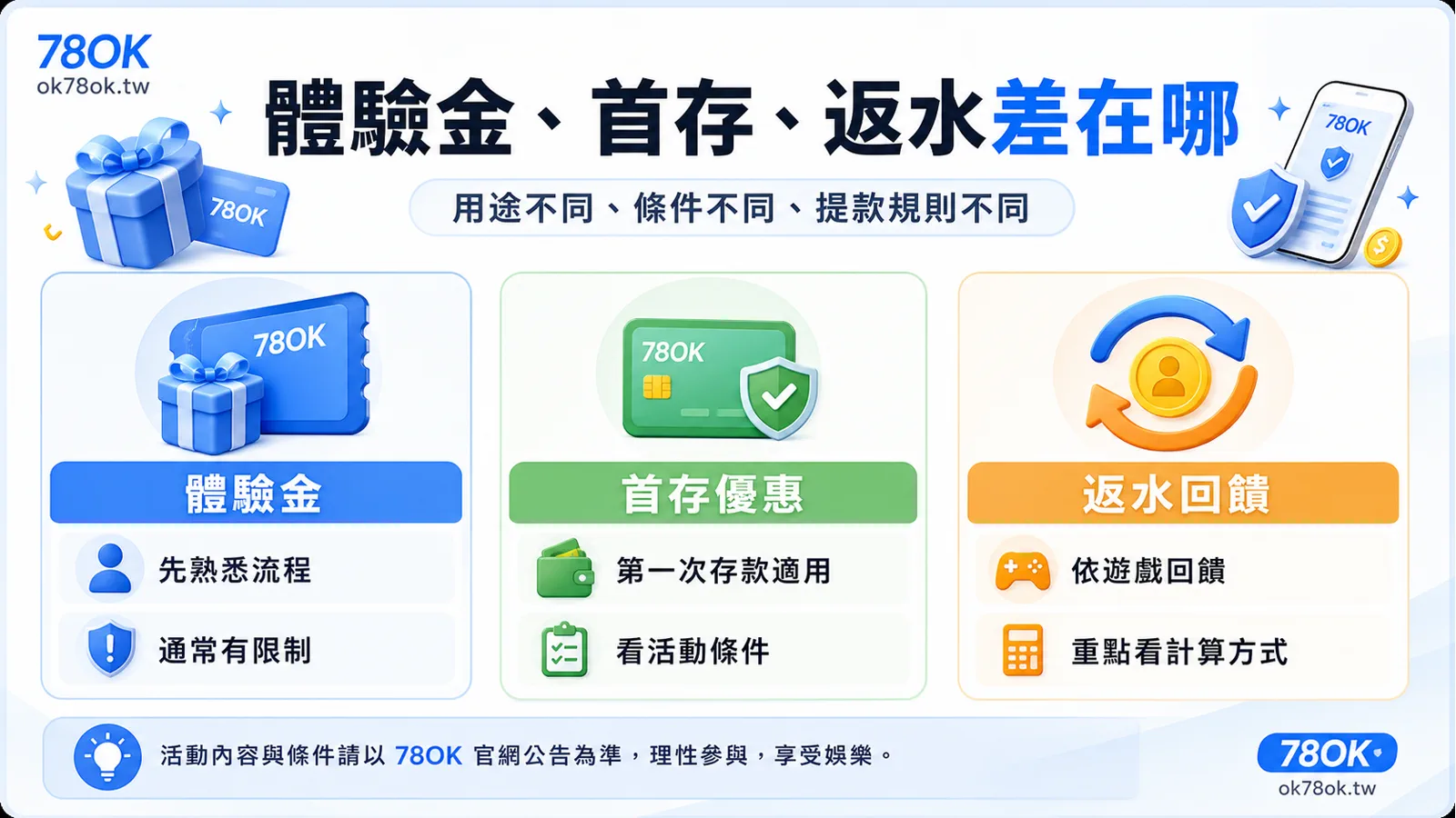 78OK 體驗金怎麼領?註冊條件、使用限制與首存差異整理 4 78OK 體驗金、首存優惠與返水回饋比較圖,整理用途、條件與提款規則差異