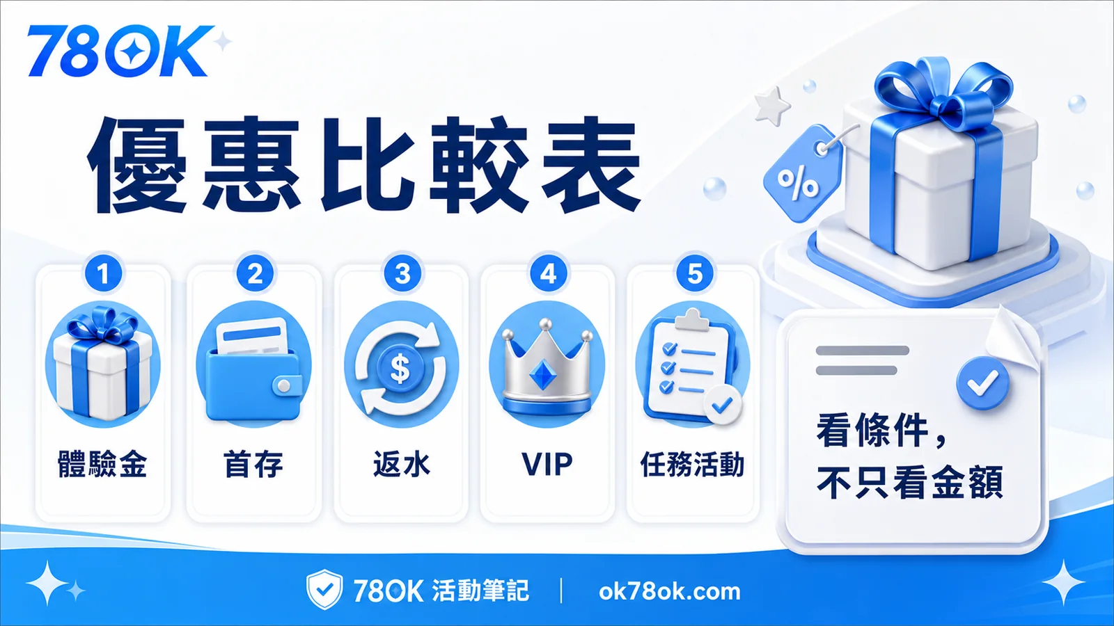 78OK 優惠比較表，包含體驗金、首存、返水、VIP 與任務活動