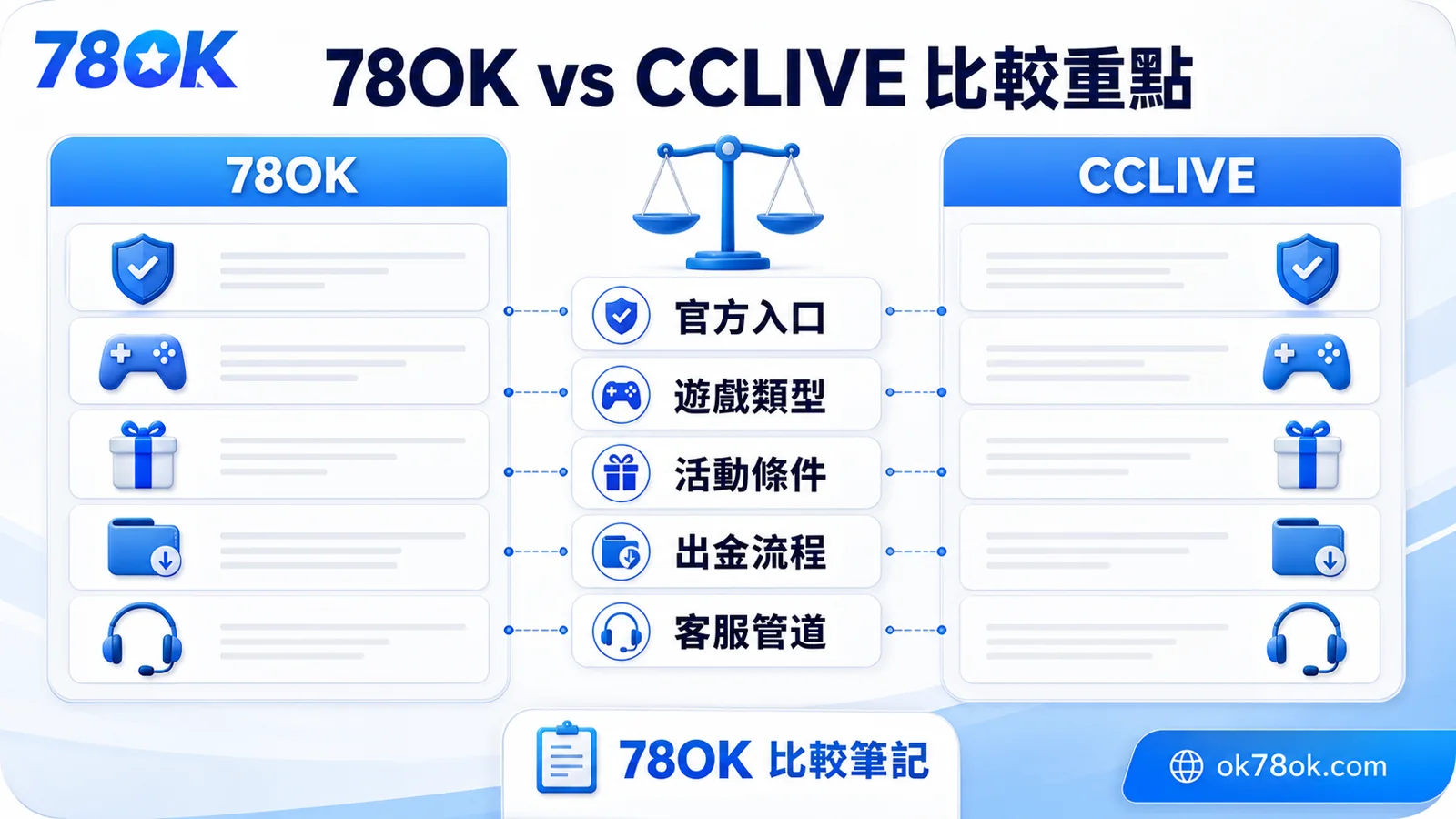 78OK 與 CCLIVE 比較重點，包含官方入口、遊戲類型、活動條件、出金流程與客服管道