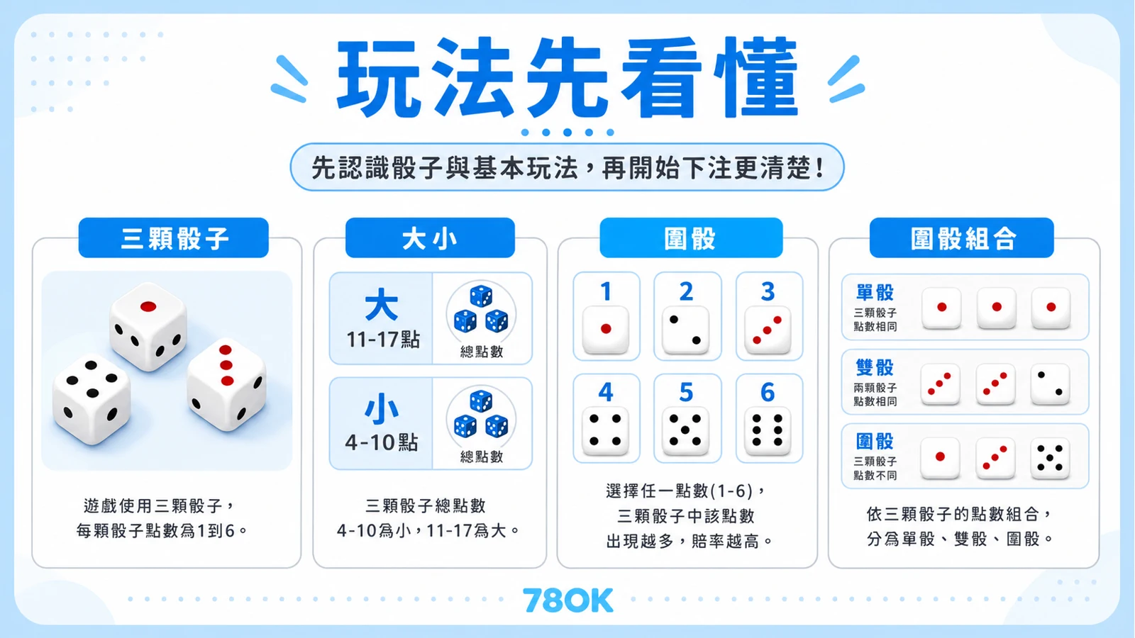 骰寶策略怎麼看?機率、賠率與下注前檢查表 3 骰寶玩法先看懂,三顆骰子、大小與圍骰的 78OK 圖解