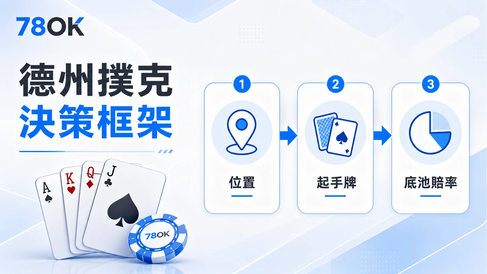 德州撲克策略怎麼看?位置、起手牌與底池賠率檢查表 2 德州撲克決策框架,整理位置、起手牌與底池賠率三個判斷順序的 78OK 圖解