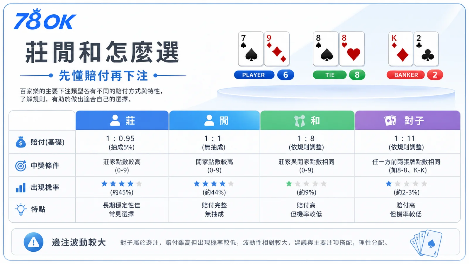 百家樂下注前怎麼看?莊閒規則、資金安排與停手原則 3 百家樂莊閒和對子下注類型比較