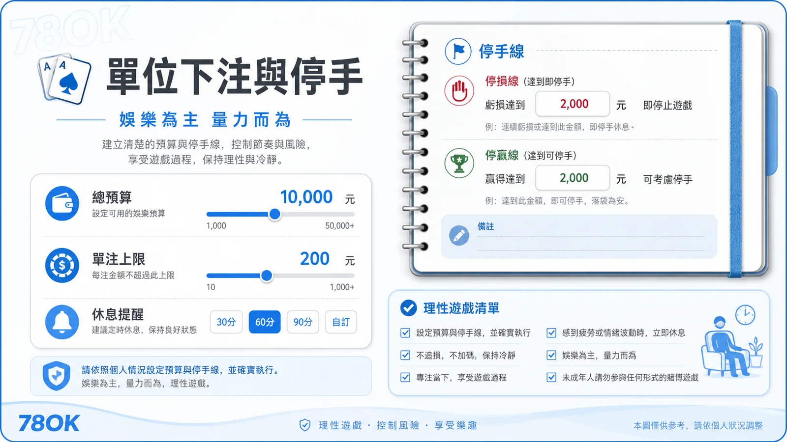 百家樂下注前怎麼看?莊閒規則、資金安排與停手原則 4 百家樂單位下注與停手線,提醒娛樂為主量力而為