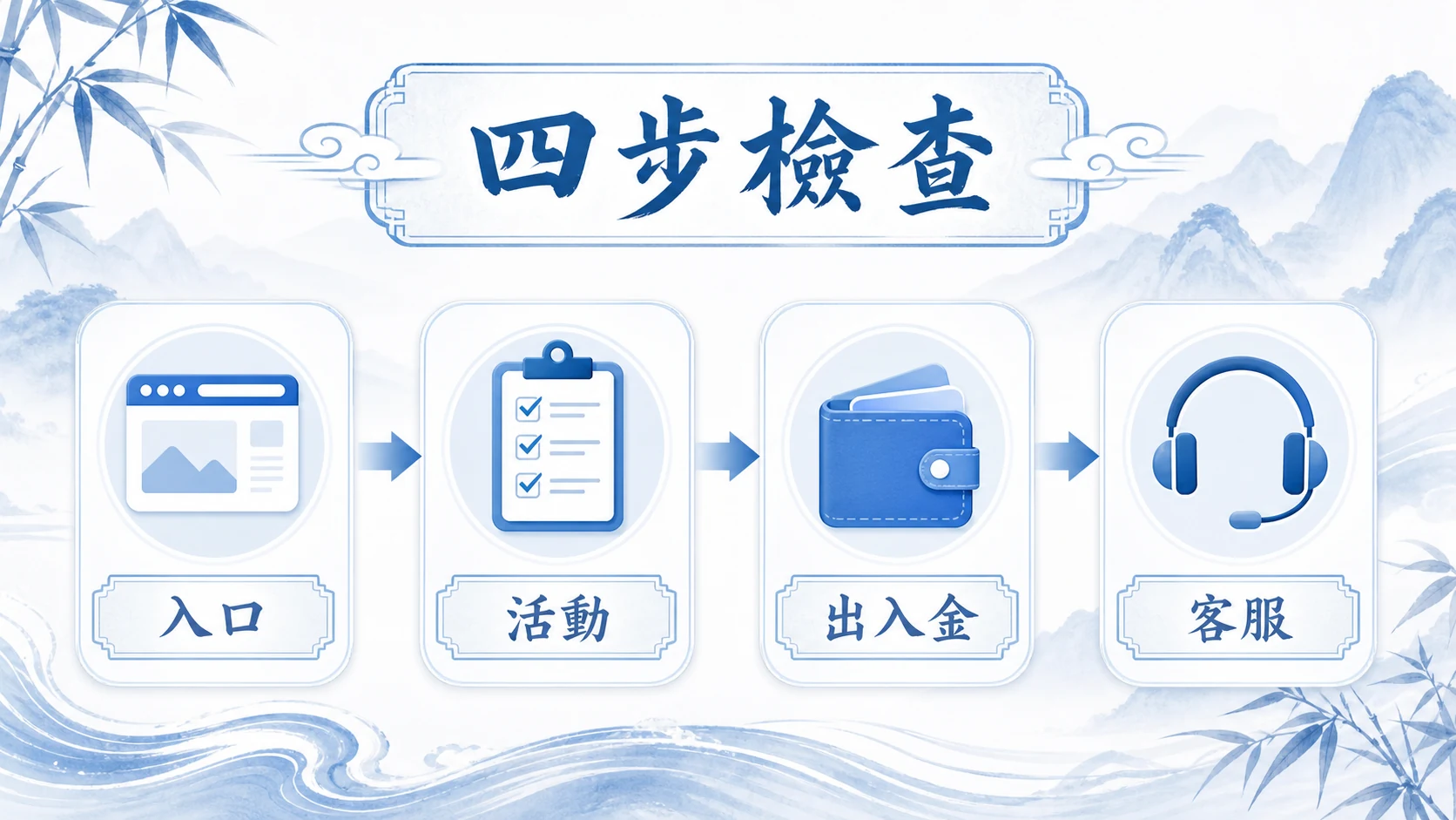 錢盈娛樂城評價怎麼看?註冊前的安全、活動與遊戲檢查 2 錢盈娛樂城四步檢查流程圖