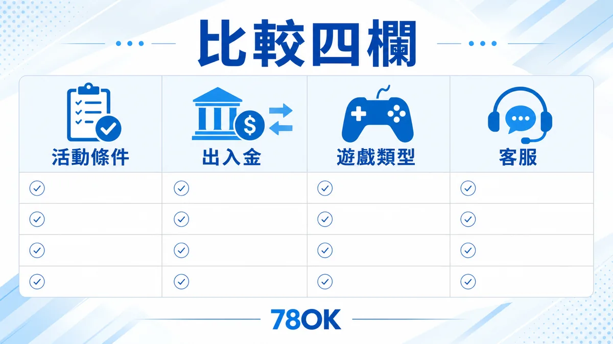 比較四欄：活動條件、出入金、遊戲類型與客服
