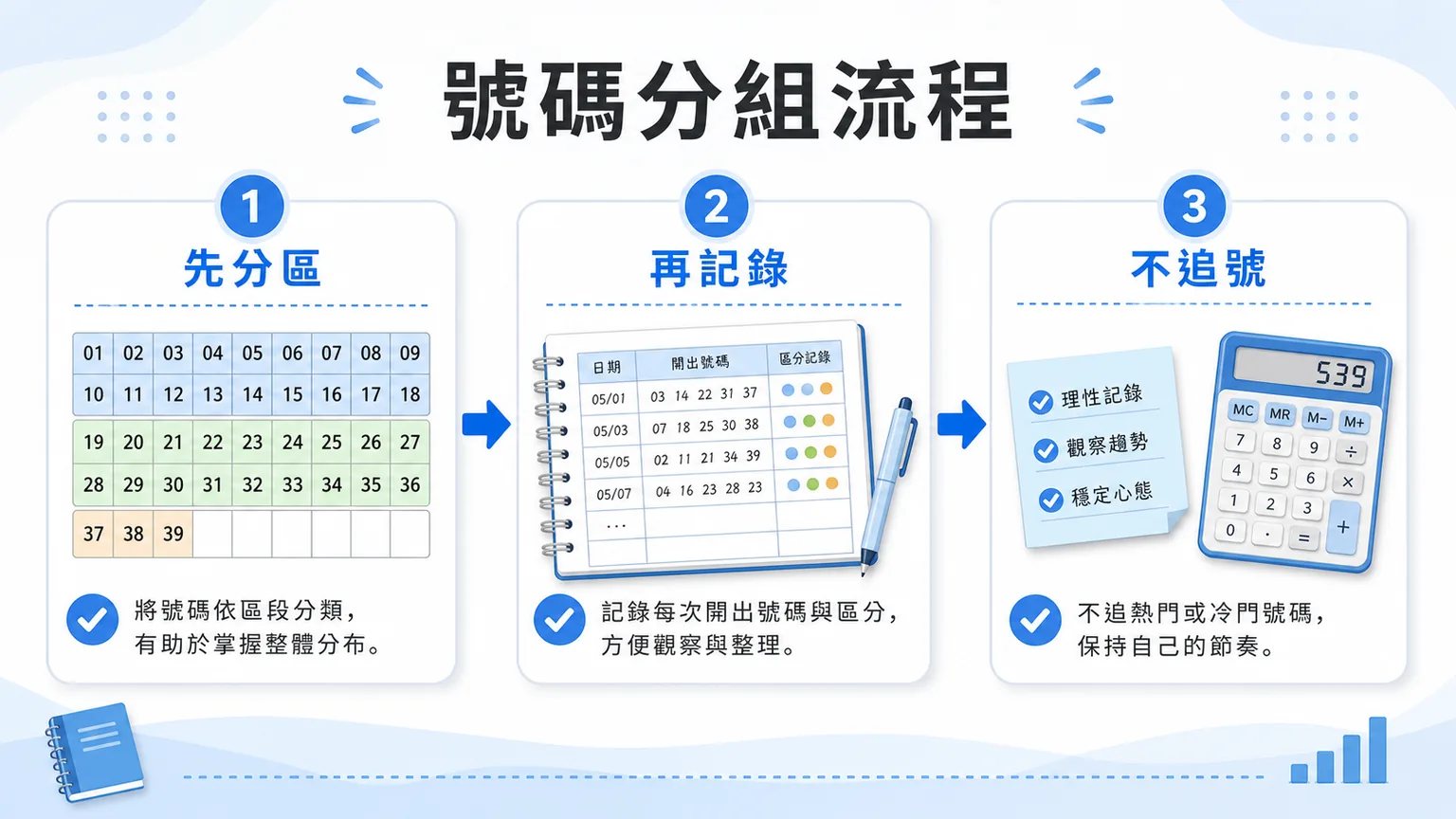 今彩539立柱表怎麼看?分組邏輯、紀錄方式與預算檢查|78OK 3 78OK 今彩539號碼分組流程圖,示意先分區、再記錄、不追號