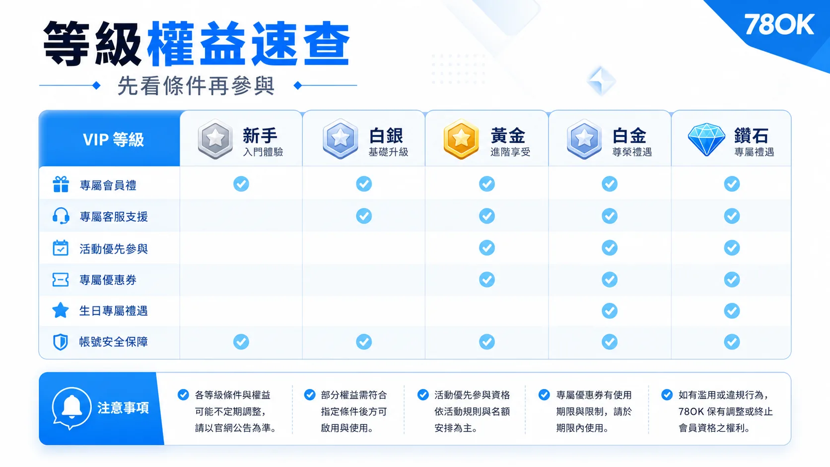 VIP 權益怎麼讀才不會誤會?等級、活動與提款要分開看 2 VIP 等級權益速查示意圖