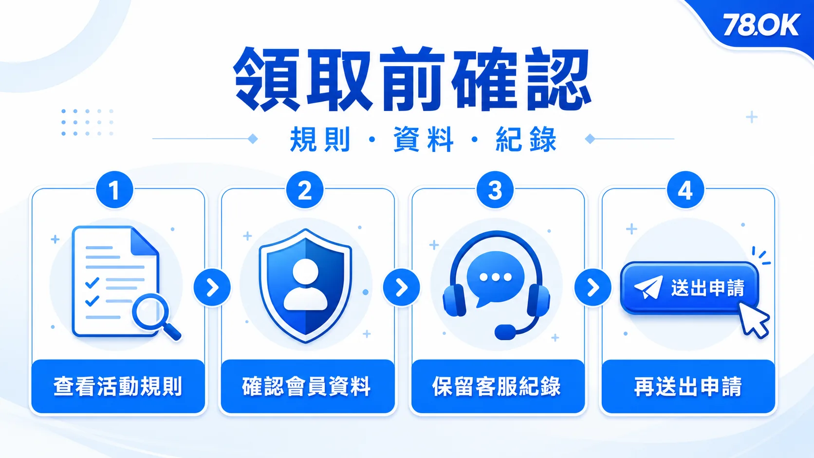 VIP 權益怎麼讀才不會誤會?等級、活動與提款要分開看 3 VIP 領取前確認流程示意圖