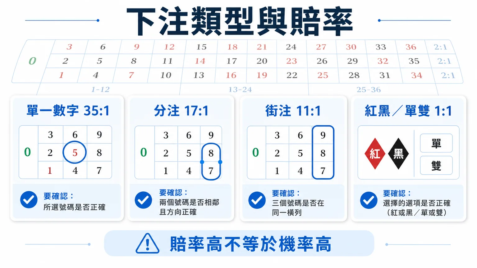 輪盤賠率怎麼看?歐式美式差異、下注類型與預算檢查|78OK 4 78OK 輪盤下注類型與賠率圖,整理單一數字、分注、街注與紅黑單雙