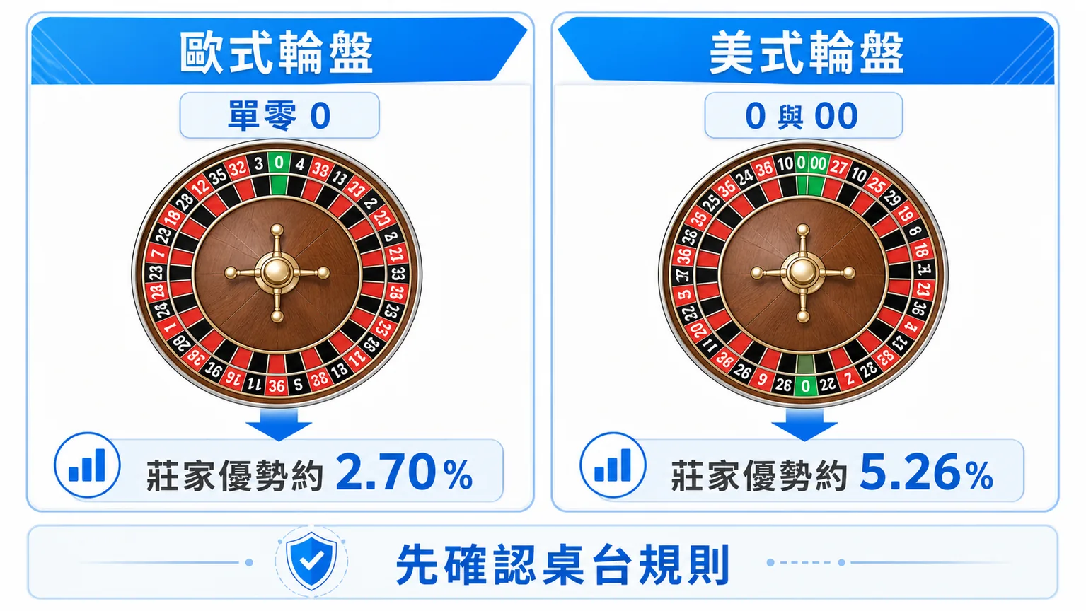 輪盤賠率怎麼看?歐式美式差異、下注類型與預算檢查|78OK 3 78OK 歐式輪盤與美式輪盤差異圖,說明單零與雙零的莊家優勢差別