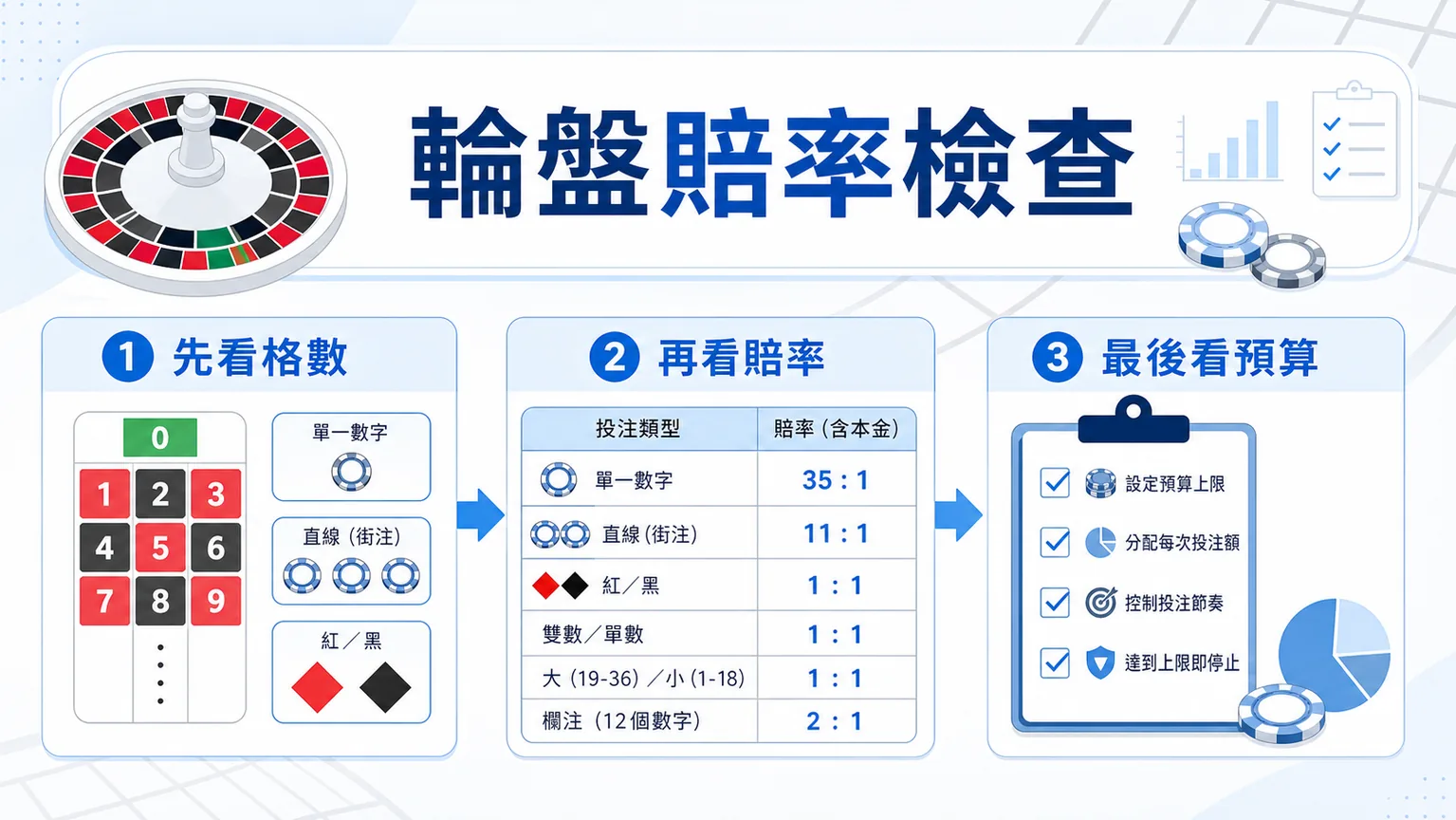 輪盤賠率怎麼看?歐式美式差異、下注類型與預算檢查|78OK 2 78OK 輪盤賠率檢查圖,說明先看格數、再看賠率、最後看預算