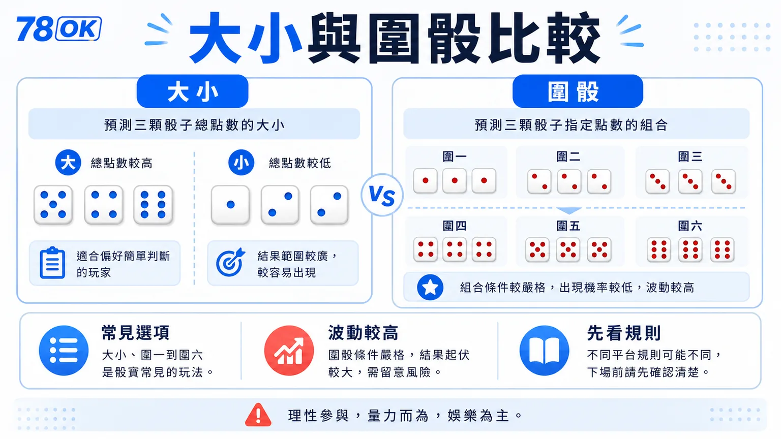 骰寶賠率怎麼看?大小、圍骰、組合投注與風險檢查|78OK 3 78OK 骰寶大小與圍骰比較圖,提醒常見選項、波動較高與先看規則