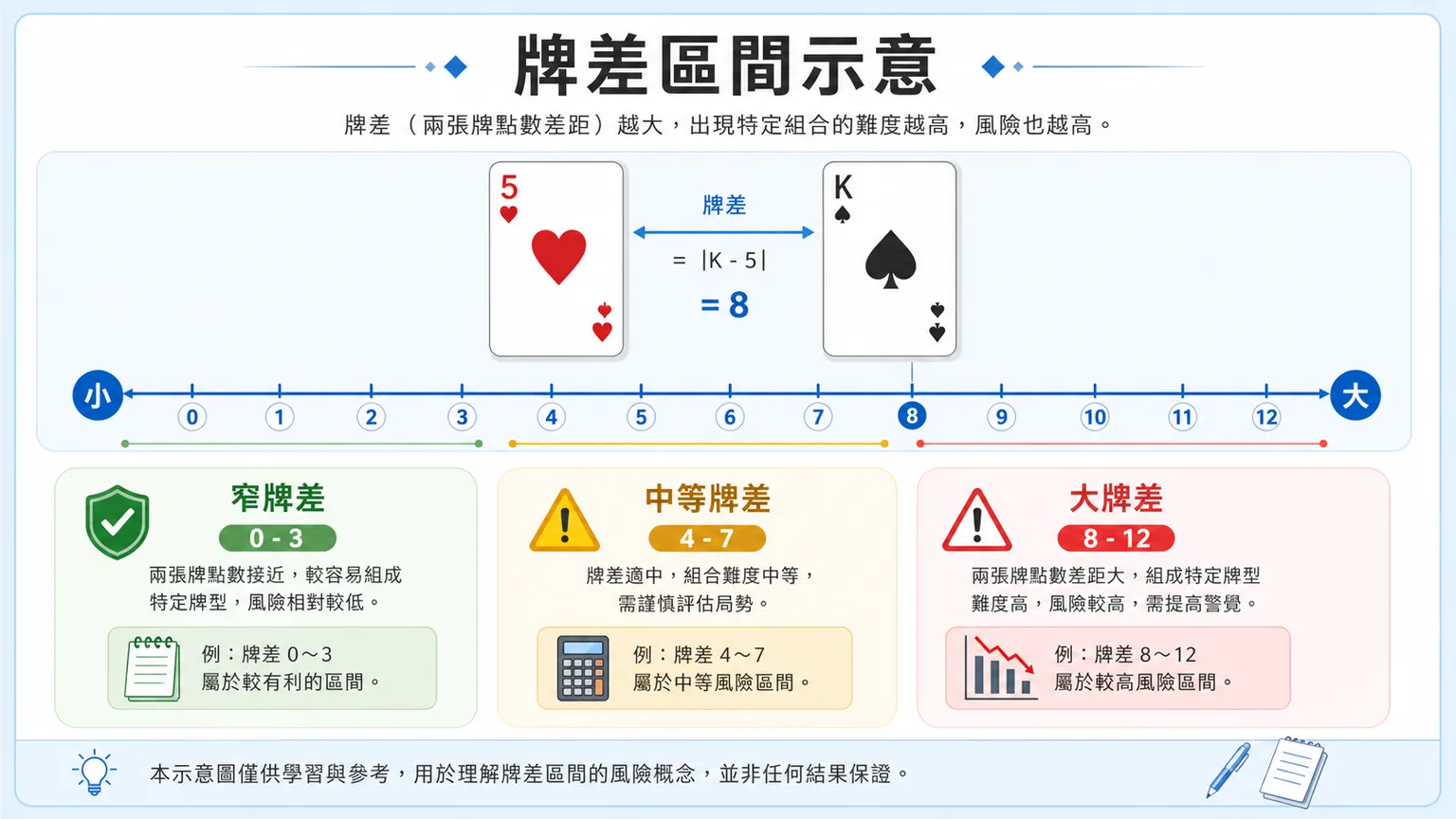 射龍門機率怎麼看?牌差區間、倍率風險與停手紀錄|78OK 3 78OK 射龍門牌差區間示意圖,示意窄牌差、中等牌差與大牌差