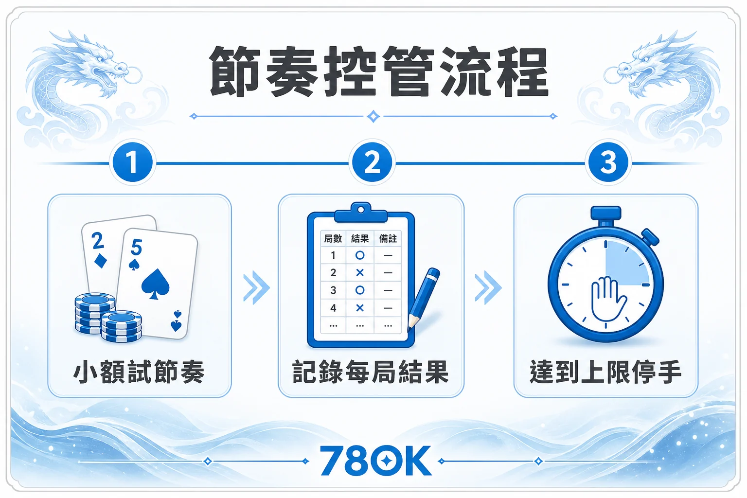 射龍門進階玩法怎麼選?紅黑、單雙、倍率與停手線檢查|78OK 4 78OK 射龍門節奏控管流程,包含小額試節奏、記錄結果與達到上限停手
