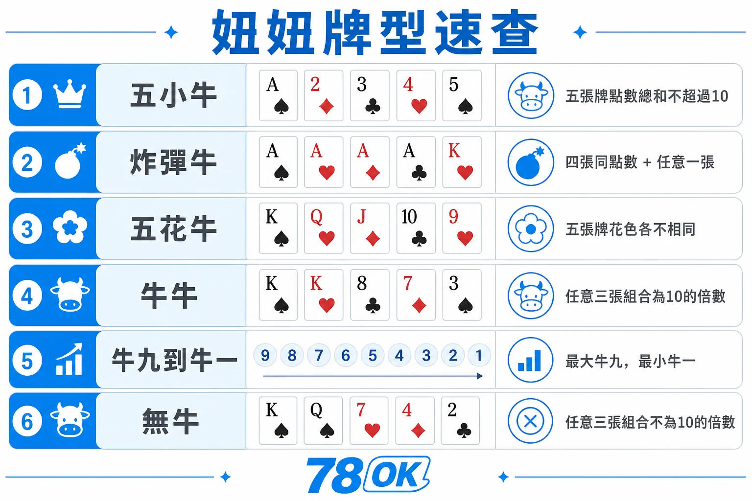 妞妞規則怎麼算?三張湊十、兩張算點與牌型大小一次看懂|78OK 3 78OK 妞妞牌型速查,整理五小牛、炸彈牛、五花牛、牛牛與無牛