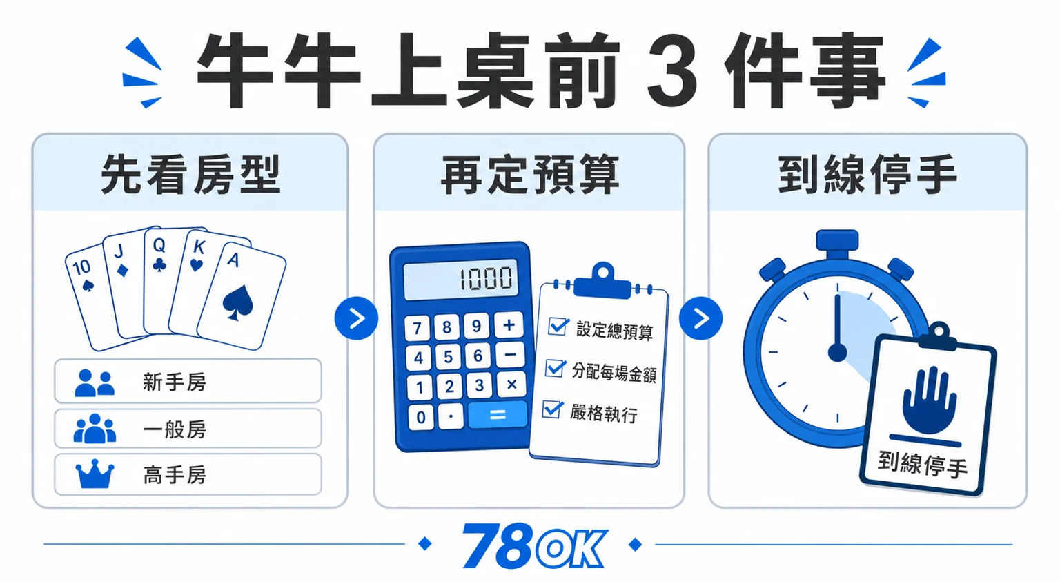 搶莊牛牛和經典妞妞差在哪?莊家制度、下注節奏與預算檢查|78OK 4 78OK 牛牛上桌前預算檢查,包含看房型、定預算與到線停手