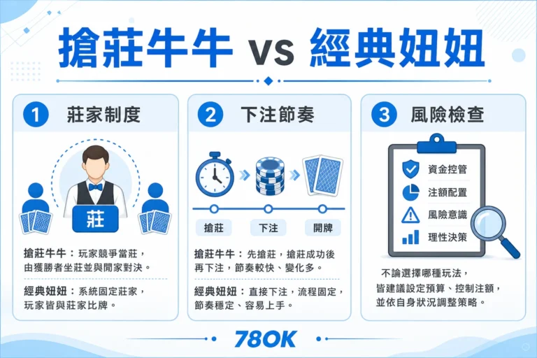 搶莊牛牛和經典妞妞差在哪?莊家制度、下注節奏與預算檢查|78OK 3 78OK 搶莊牛牛與經典妞妞玩法差異圖,整理莊家制度、下注節奏與風險檢查