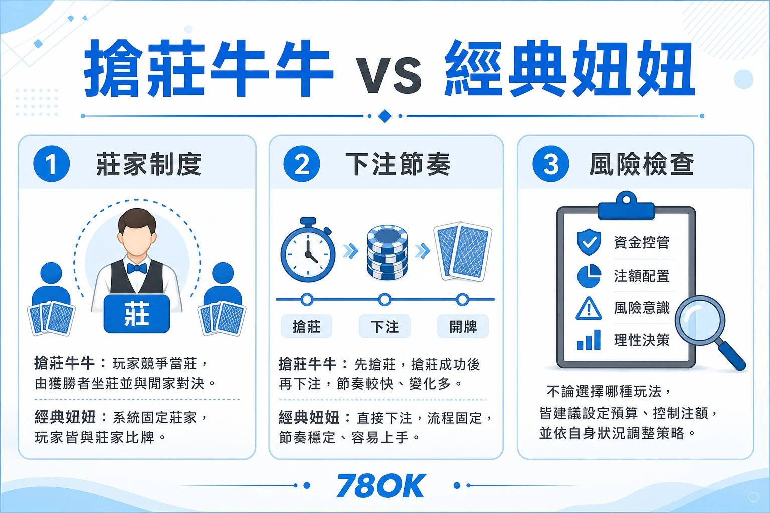 搶莊牛牛和經典妞妞差在哪?莊家制度、下注節奏與預算檢查|78OK 2 78OK 搶莊牛牛與經典妞妞玩法差異圖,整理莊家制度、下注節奏與風險檢查