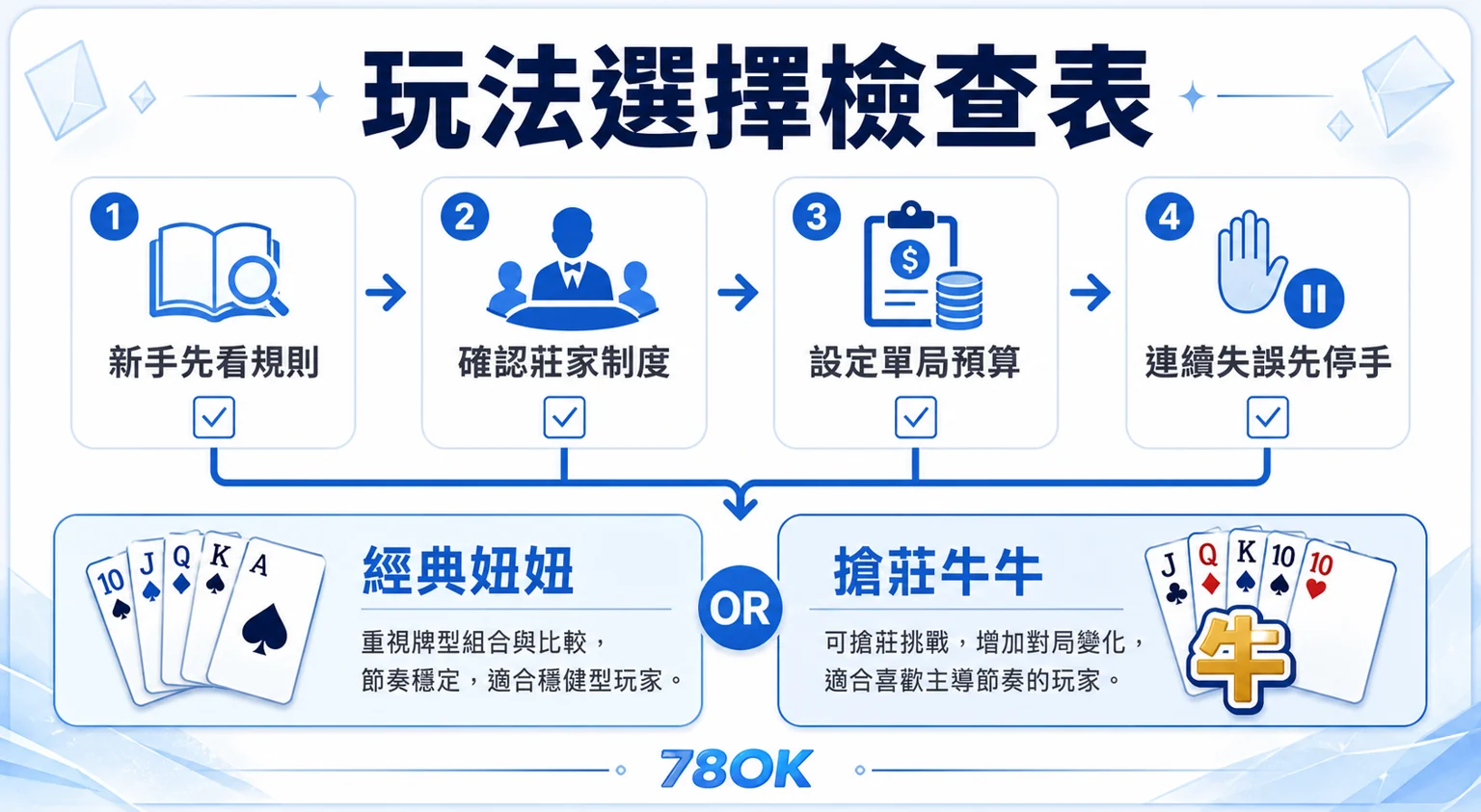 搶莊牛牛和經典妞妞差在哪?莊家制度、下注節奏與預算檢查|78OK 3 78OK 牛牛玩法選擇檢查表,提醒新手確認規則、莊家制度、單局預算與停手線