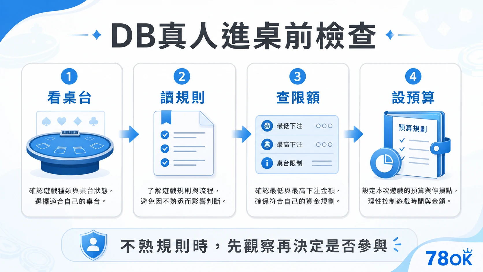 78OK DB 真人怎麼看?桌台類型、遊戲節奏與新手檢查 2 DB 真人進桌前檢查,看桌台、讀規則、查限額、設預算