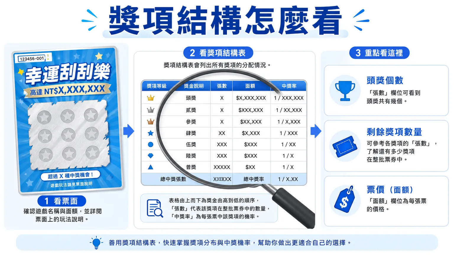 刮刮樂怎麼玩才不踩雷?獎項結構、預算上限與購買前檢查|78OK 3 78OK 刮刮樂獎項結構圖,提醒張數、面額與中獎率要一起看