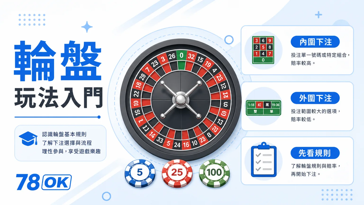 輪盤怎麼玩?內外圍下注、歐式美式差異與預算檢查|78OK 2 78OK 輪盤玩法入門圖,整理內圍下注、外圍下注與先看規則