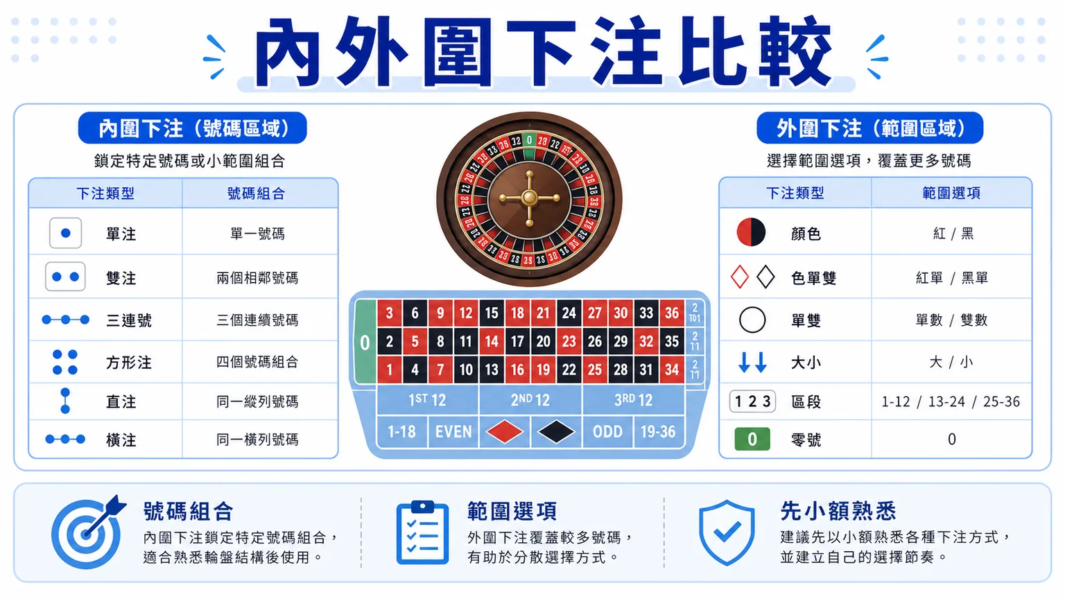 輪盤怎麼玩?內外圍下注、歐式美式差異與預算檢查|78OK 3 78OK 輪盤內外圍下注比較圖,整理號碼組合、範圍選項與先小額熟悉